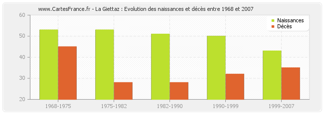 La Giettaz : Evolution des naissances et décès entre 1968 et 2007